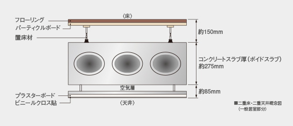 リフォームやメンテナンスのしやすい二重床・二重天井