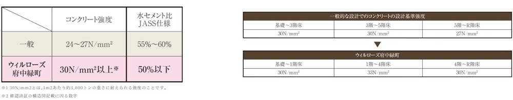 コンクリートの耐久設計基準強度