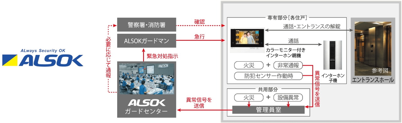 ALSOKと提携した24時間遠隔保安システム