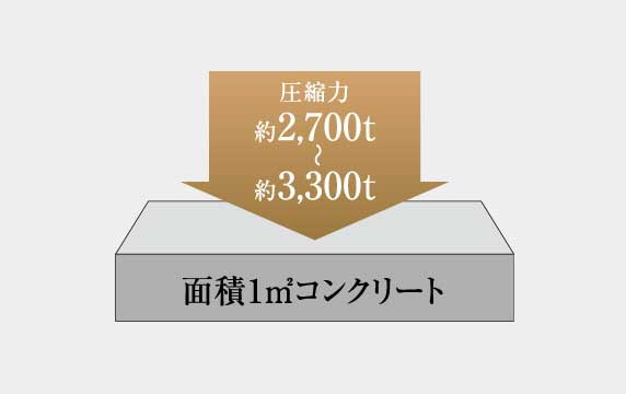 コンクリート強度