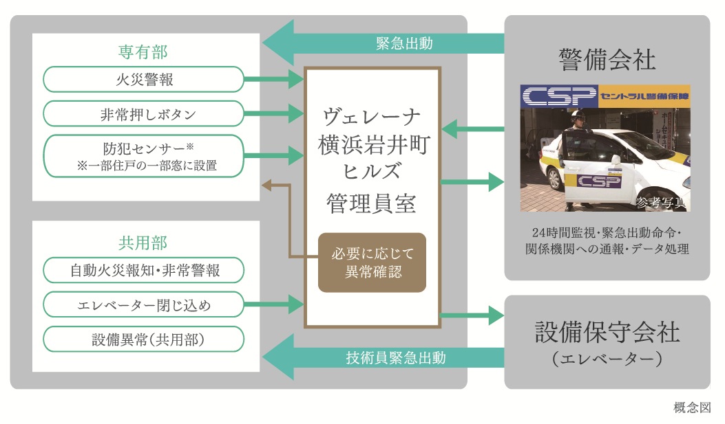 セントラル警備保障と連携した、24時間オンラインセキュリティ