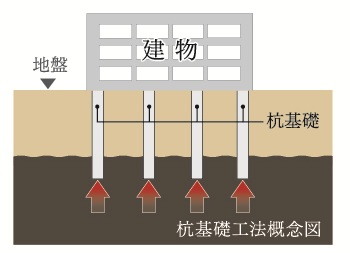 杭基礎