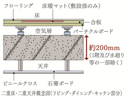 二重床・二重天井