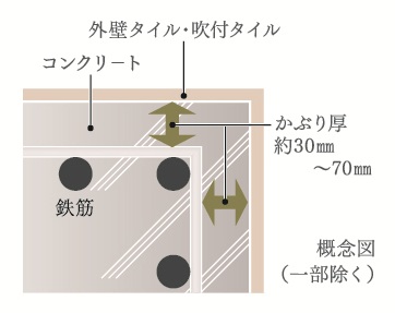 コンクリートかぶり厚