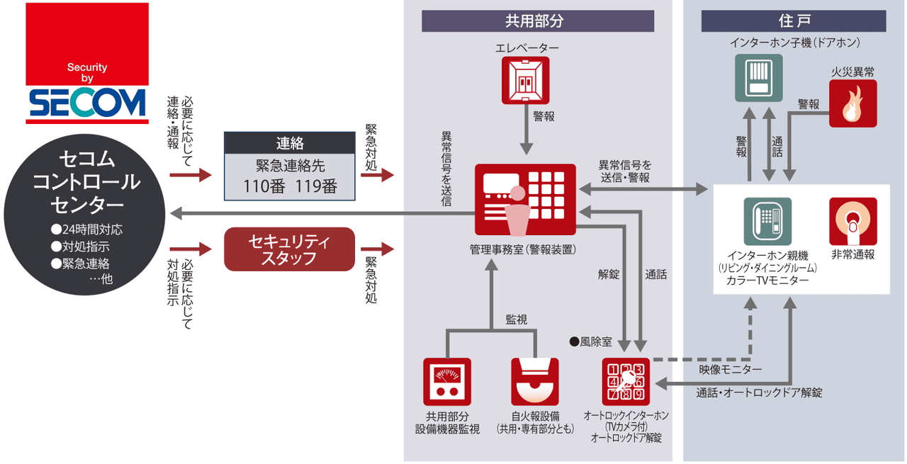 セコムセキュリティシステム
（24時間遠隔監視システム）