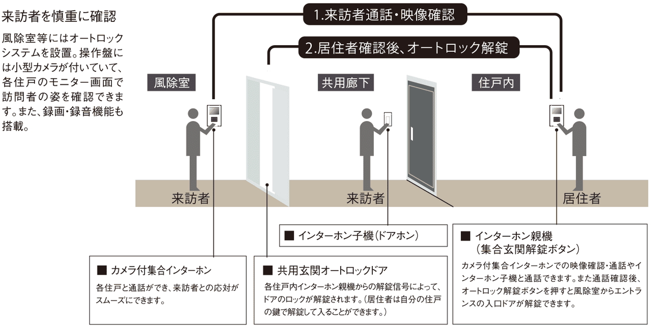 オートロックシステム