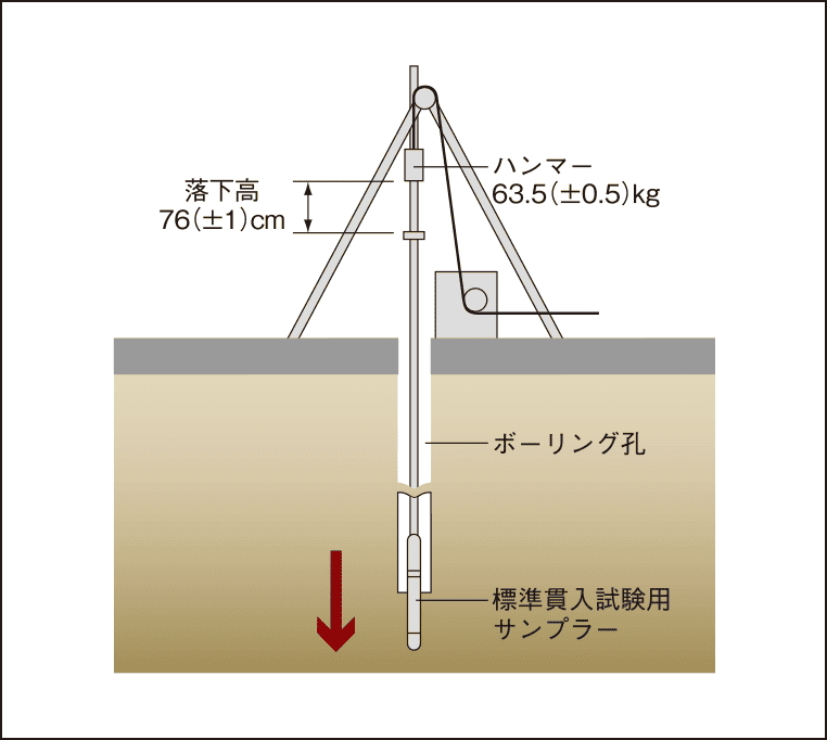 地盤調査