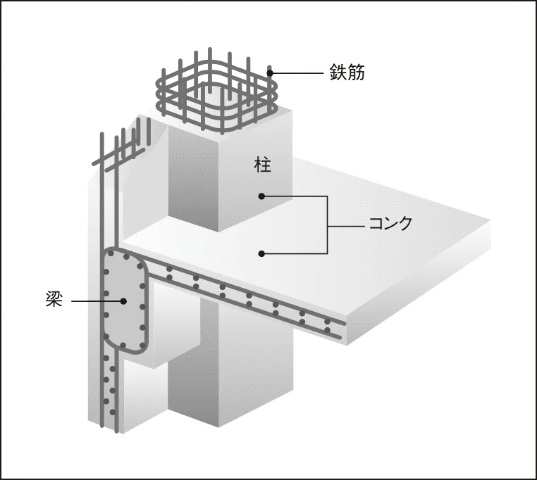 鉄筋コンクリート構造（RC構造）