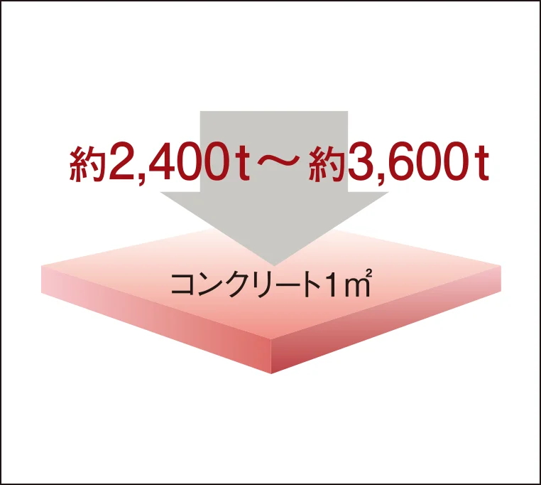 コンクリート強度（設計基準強度）