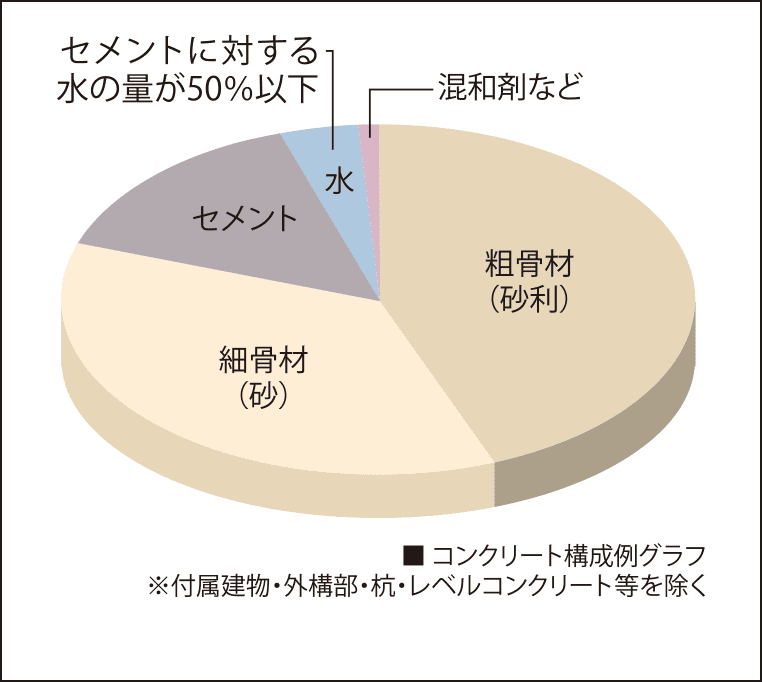 コンクリート水セメント比
（コンクリートの強度を表す指標のひとつ）