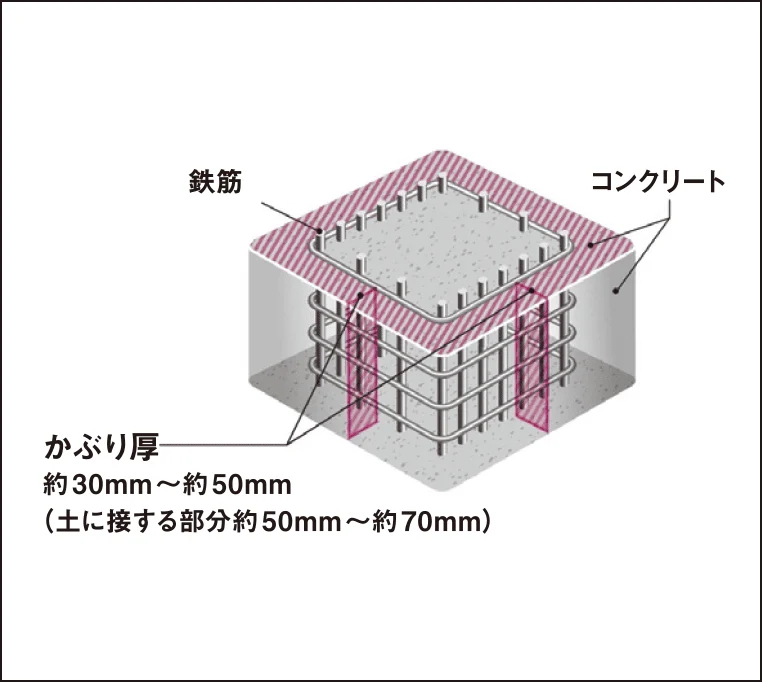コンクリートかぶり厚