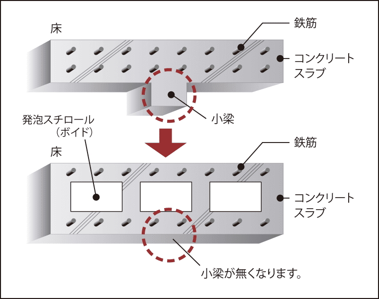 空洞（ボイド）工法