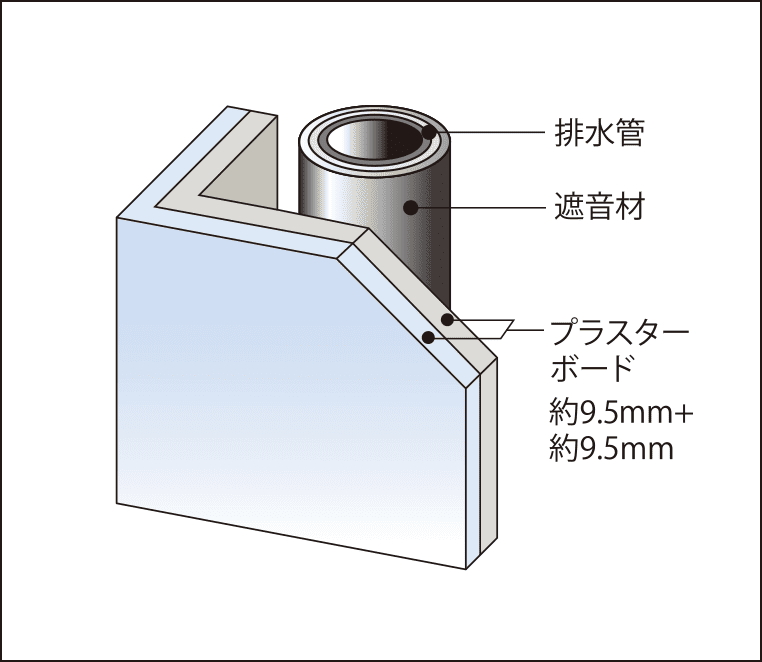 遮音対策