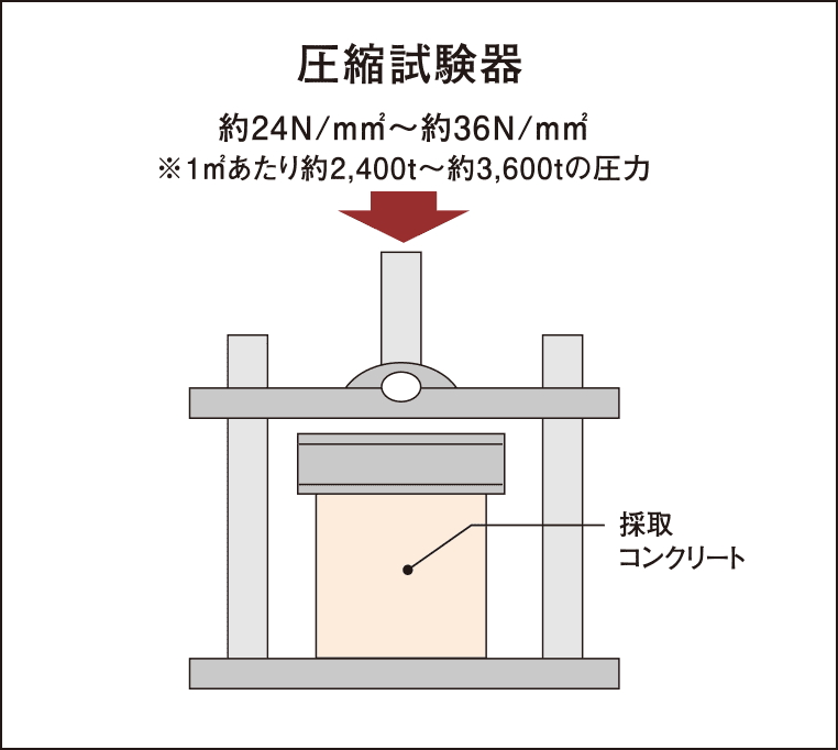圧縮強度試験