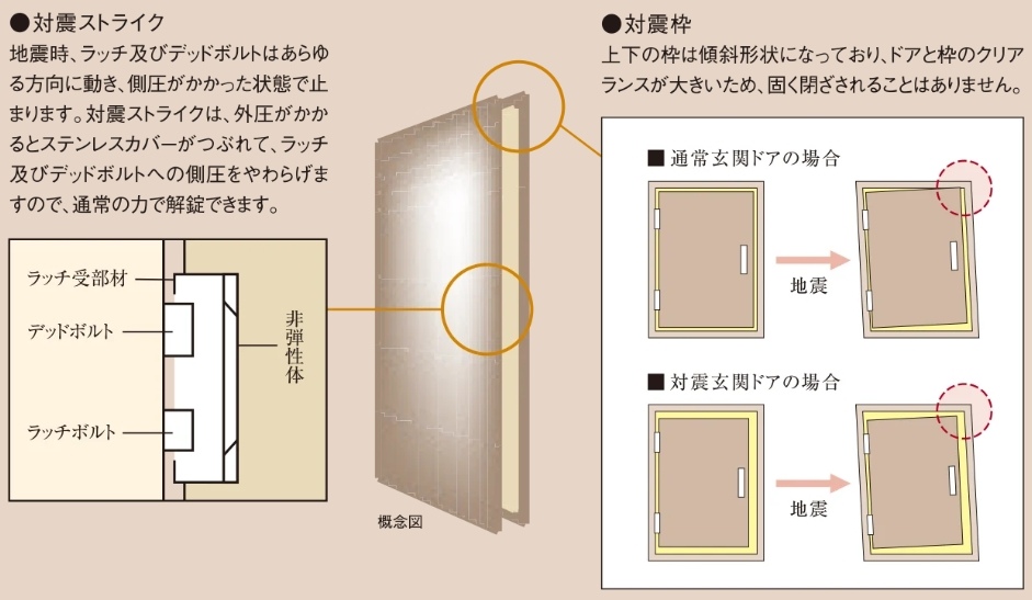 玄関ドアには対震枠を採用