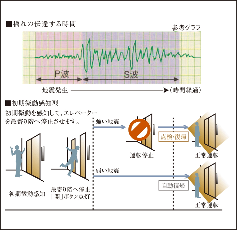 地震時のエレベーター管制運転