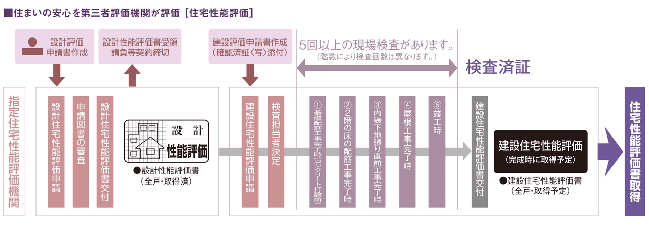 国土交通大臣から指定された、登録住宅性能評価機関による住宅性能評価書を取得予定