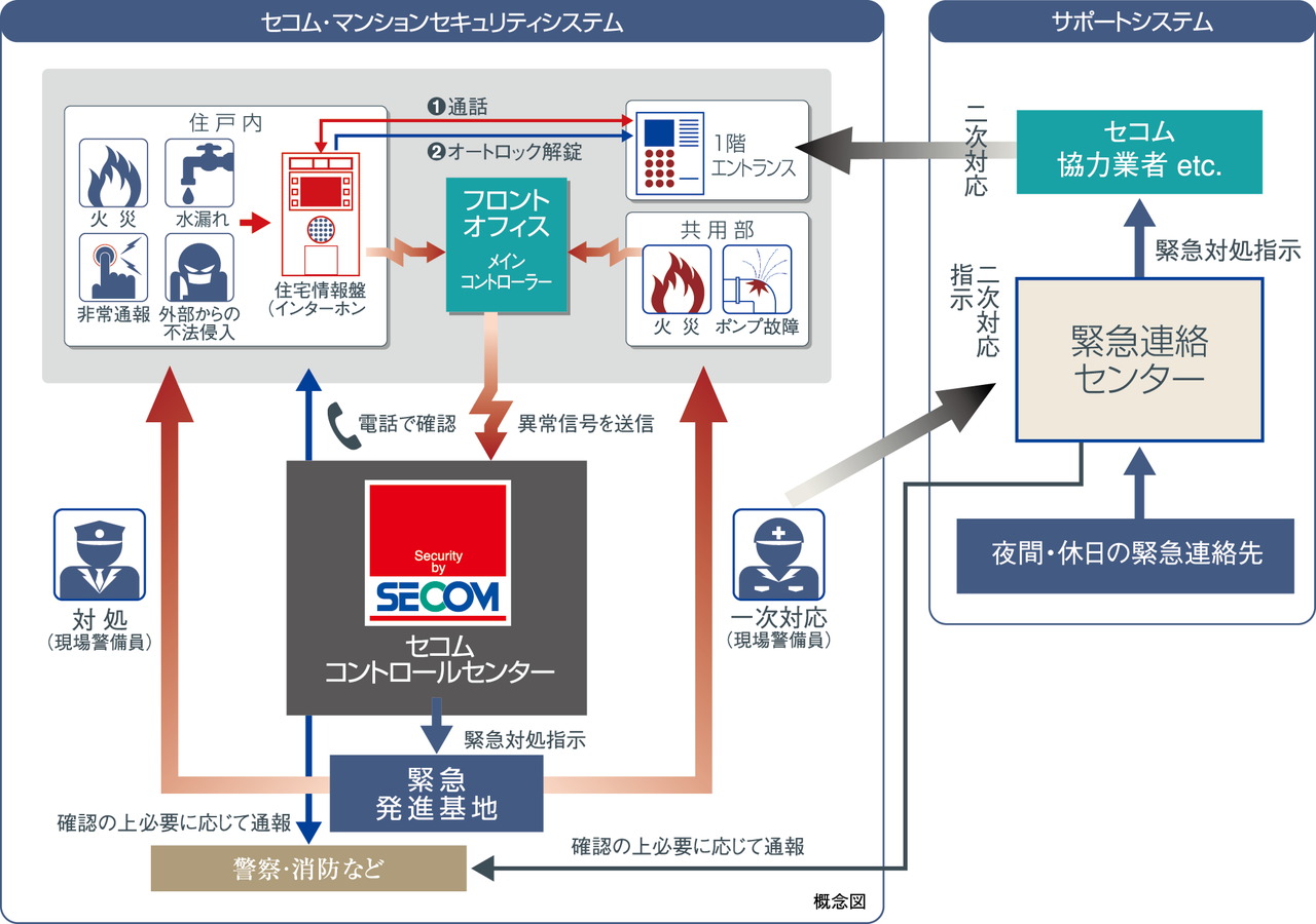 セコム・マンションセキュリティシステムを採用。