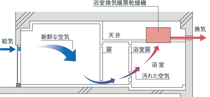 24時間換気システム