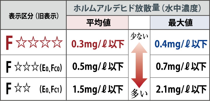 ホルムアルデヒドの低減
最高等級F☆☆☆☆クラスを採用