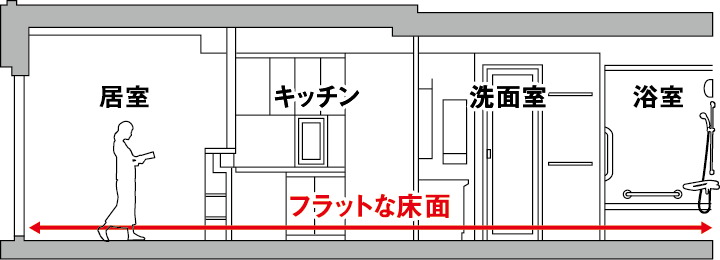 フルフラットフロア