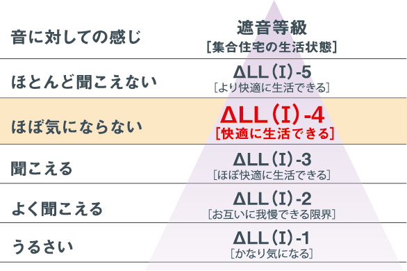 遮音に優れた床構造