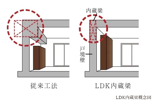 LDK内蔵梁
※最上階、角住戸を除く