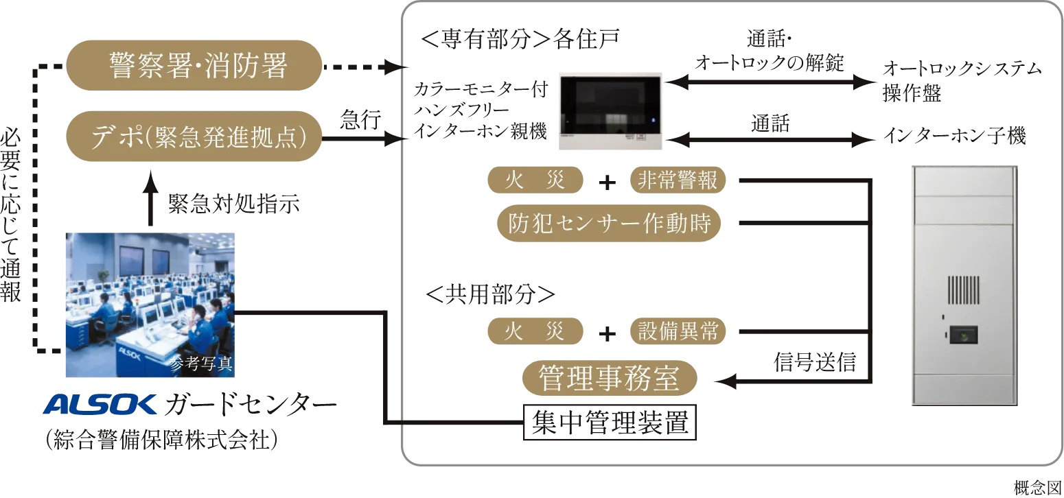 24時間遠隔保安システム（ALSOK）