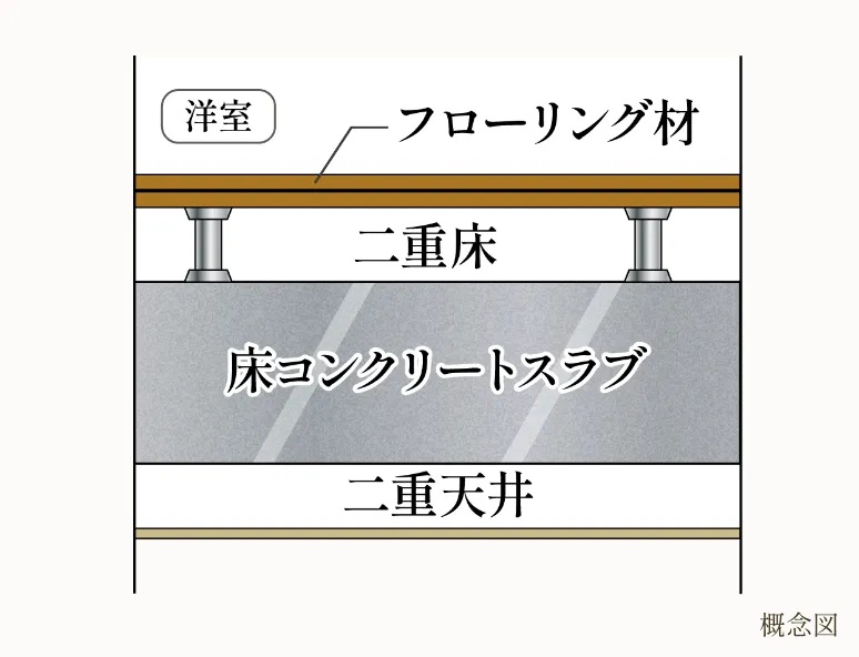 二重床＋二重天井