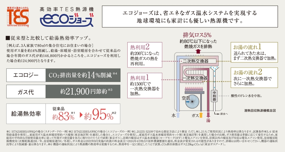 家計にも環境にもやさしい、次世代省エネルギー設備を導入。