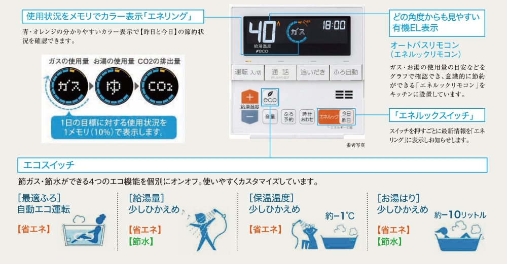 オートバスリモコンは、毎日楽しみながら「省エネ」「節水」など、エコを実践できる機能を搭載。