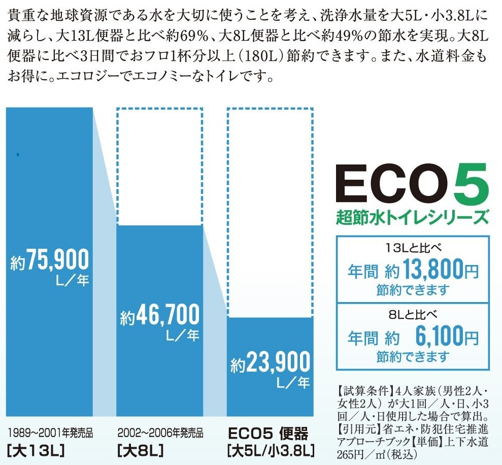 環境に優しい超節水タイプのECO5トイレを採用