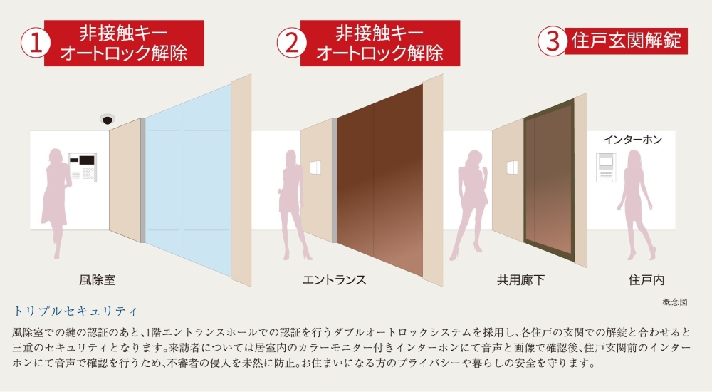 族の安全と大切な資産を守る、共用部・専有部の先進セキュリティ。
