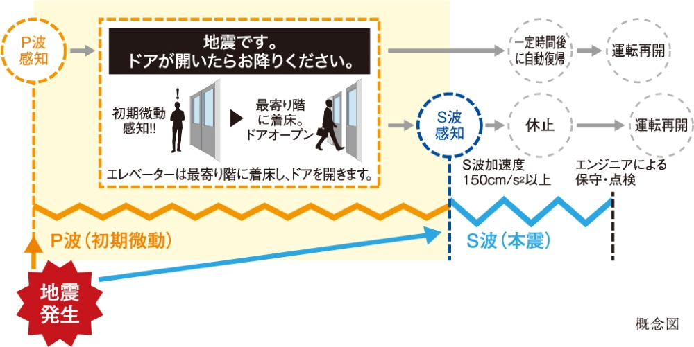 P波センサー設置エレベーター