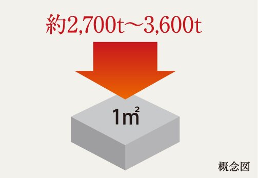 コンクリート強度