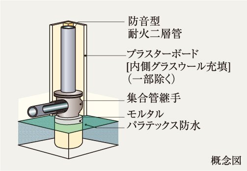 排水管の防音対策