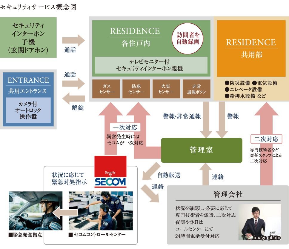 セコムならではのマンションセキュリティ