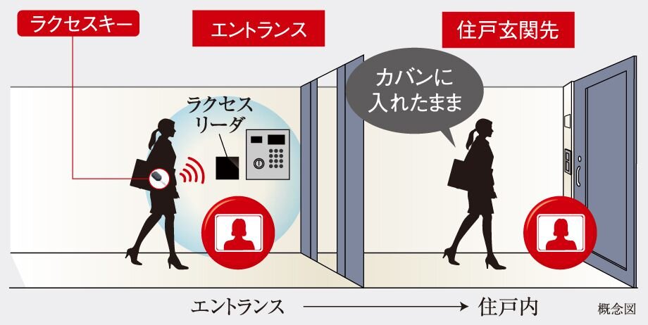 ラクセスキーの携帯で、住戸玄関までの移動がスムーズ