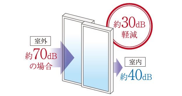 全窓にJIS等級T-2防音サッシ
