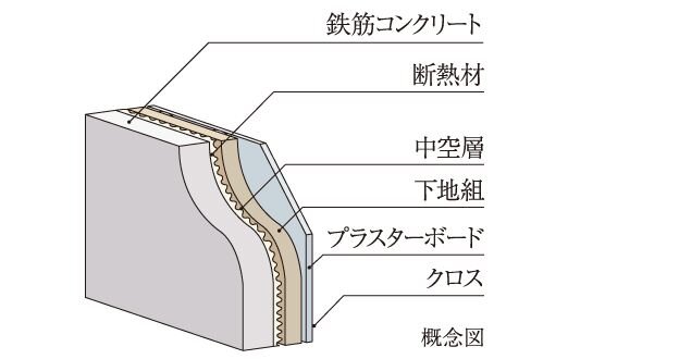 外部面の断熱