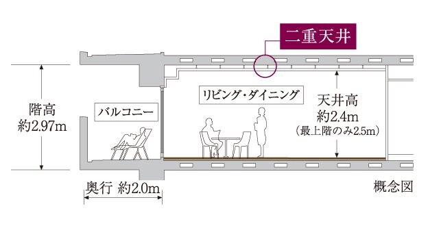 二重天井構造