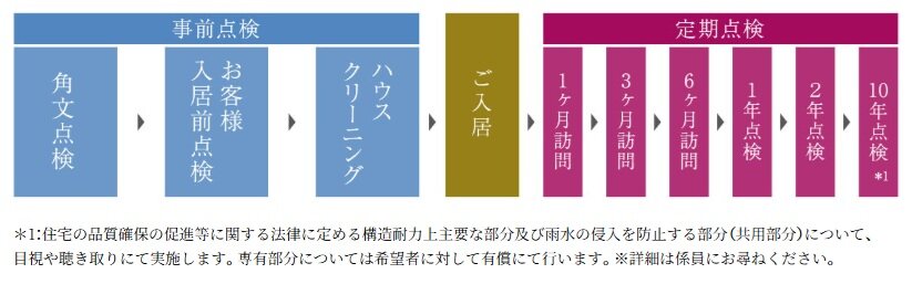 安心・信頼のアフターサービス