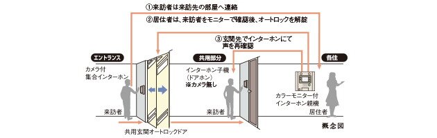 カラーモニター付オートロックシステム