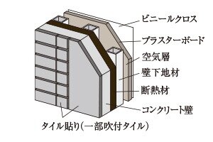断熱性への配慮