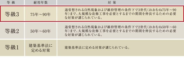 「等級3」の劣化対策等級※を取得。