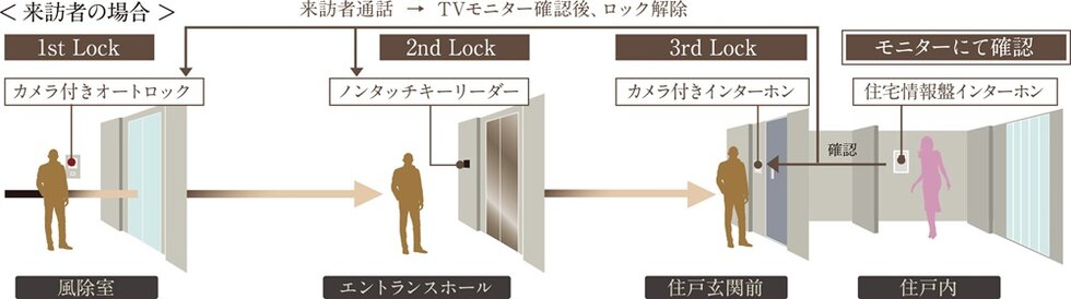 さらなる安心を追求するトリプルセキュリティ