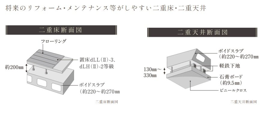 将来のリフォーム・メンテナンス等がしやすい二重床・二重天井
