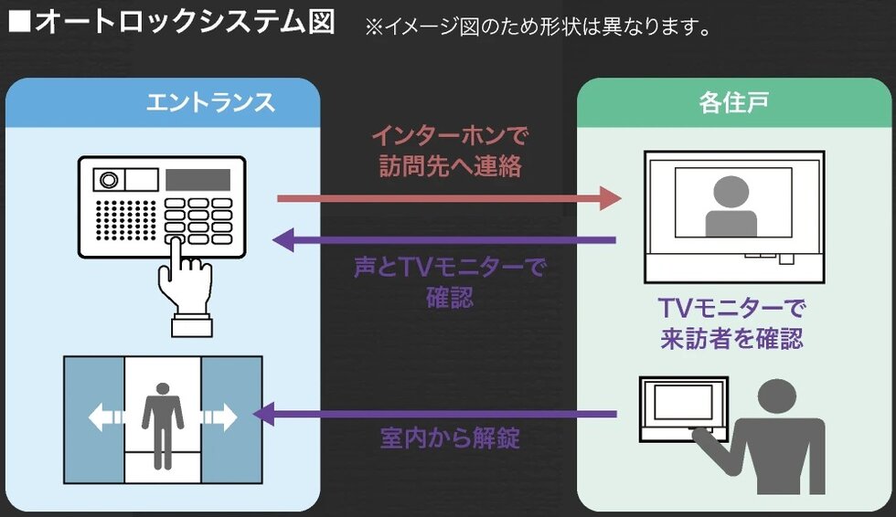 テレビモニター付オートロック