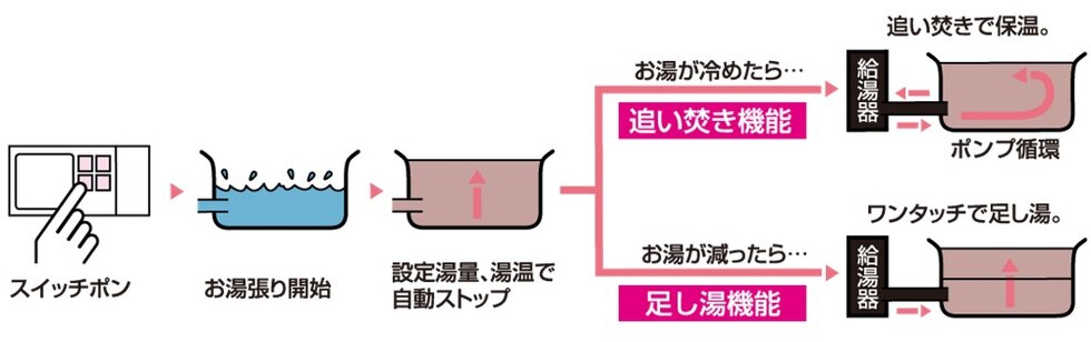 自動お湯張り・ポンプ循環式追い焚き機能付バス
