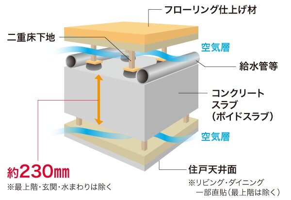 床・天井構造